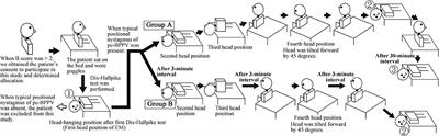 Effects of Interval Time of the Epley Maneuver on Immediate Reduction of Positional Nystagmus: A Randomized, Controlled, Non-blinded Clinical Trial